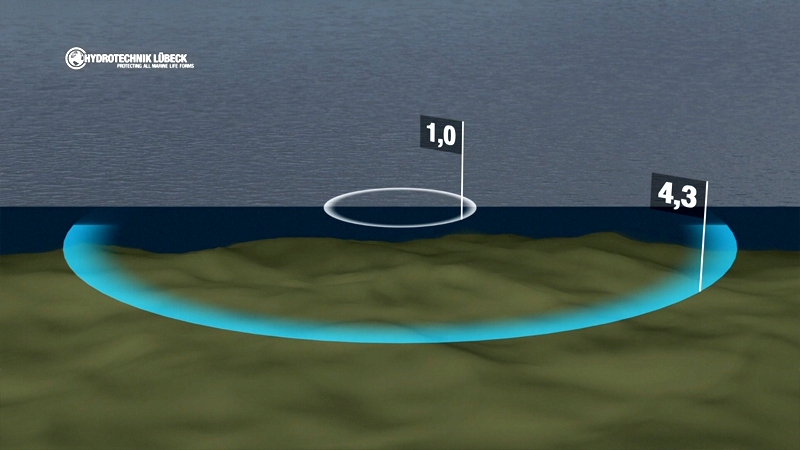 Unterwasserlärm Schall-Ausbreitung