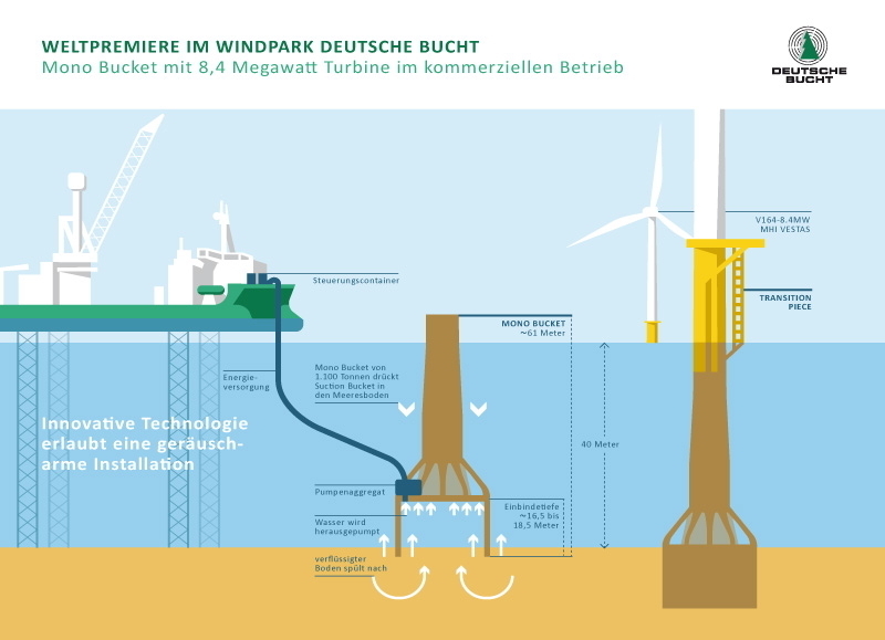 Mono Bucket Windpark Deutsche Bucht