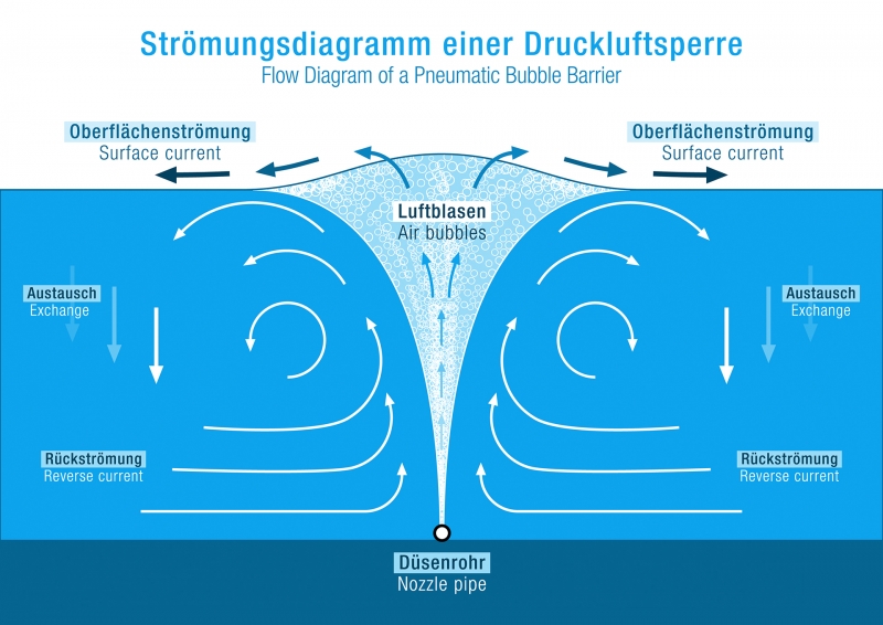 Druckluft Ölsperre HYDROTECHNIK LÜBECK
