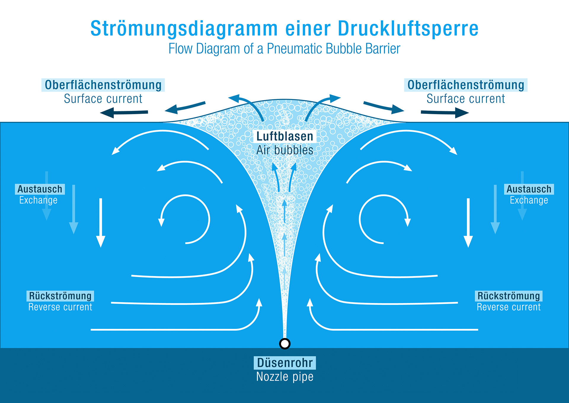 Druckluft im Wasser