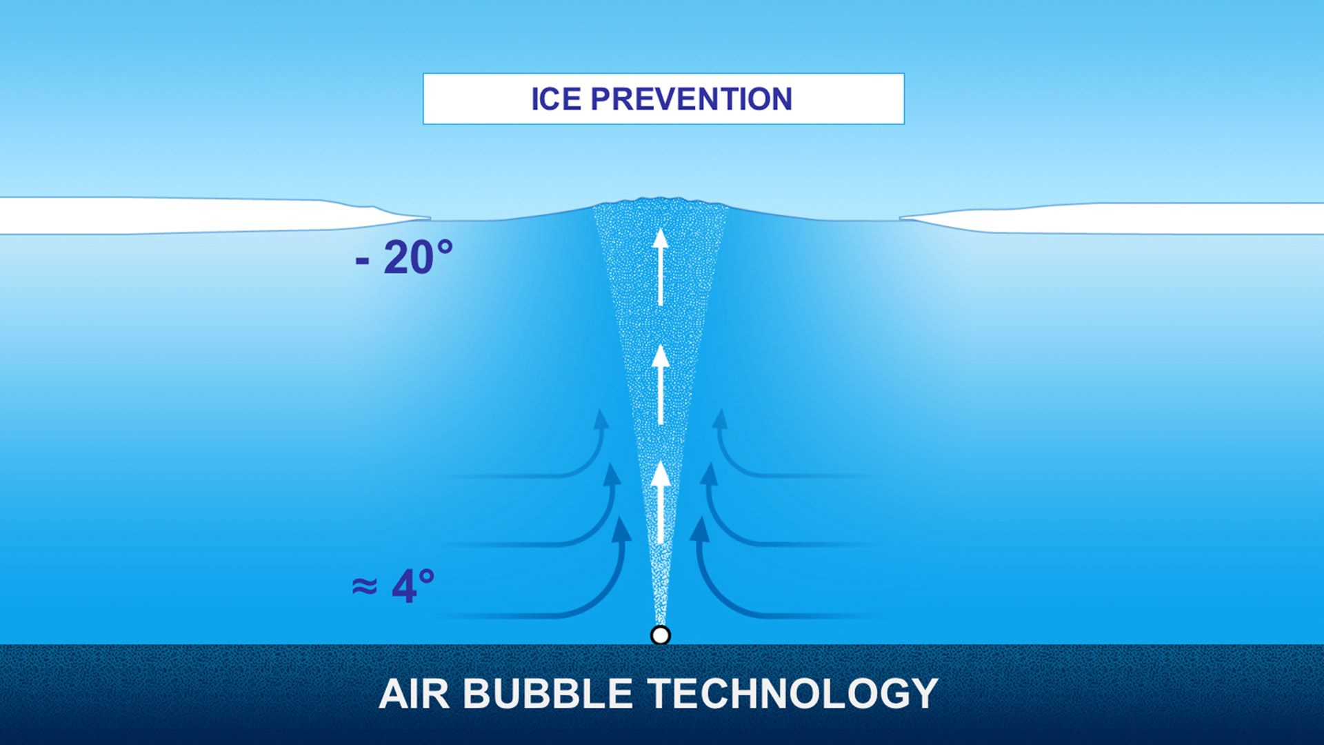 Compressed air ice-free keeping