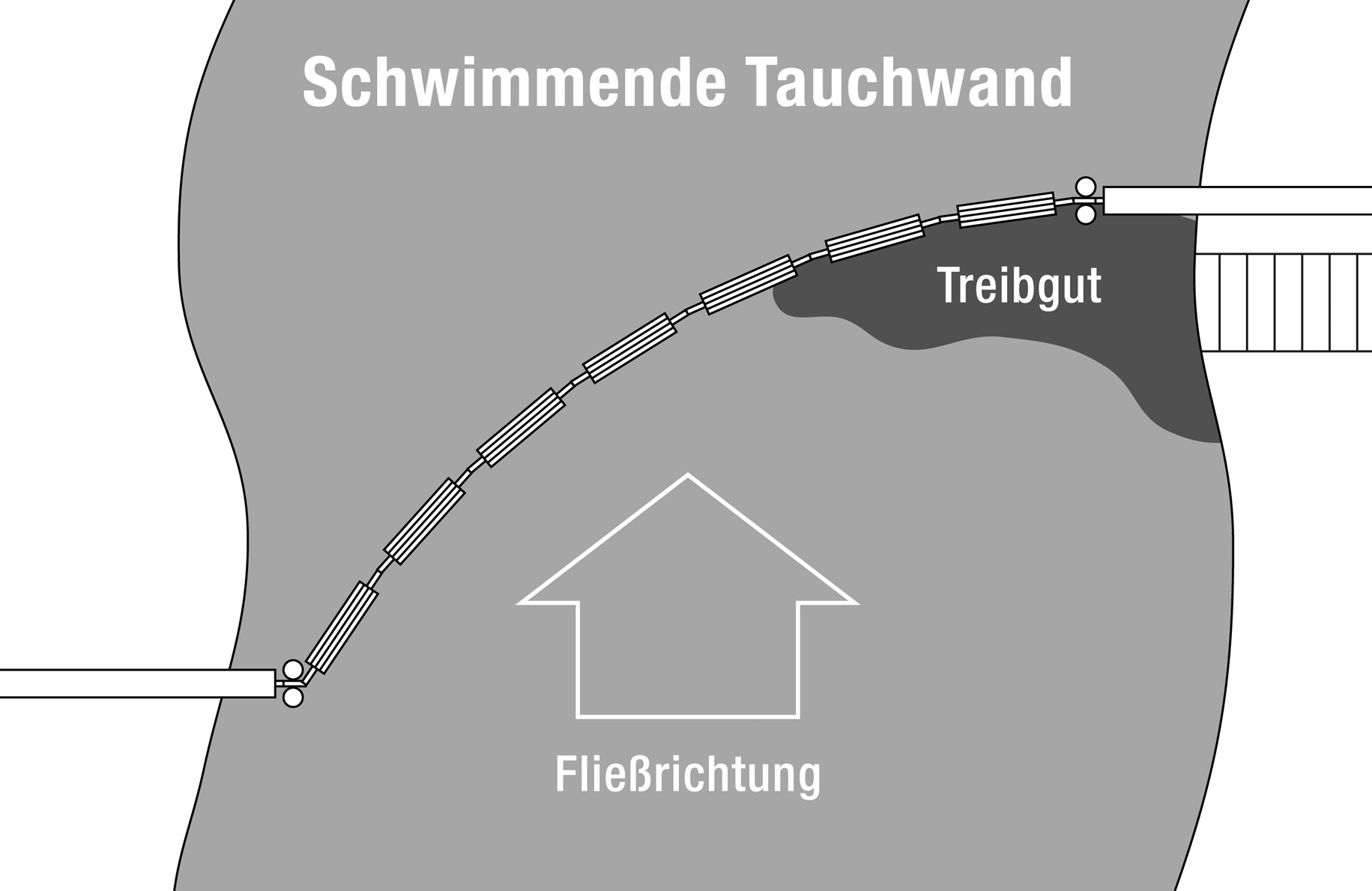 Schwimmende Tauchwand